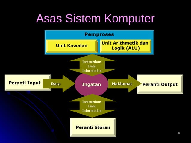 Asas sistem-komputer | PPT