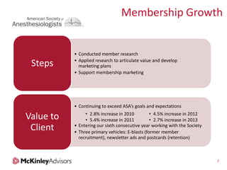 Membership Growth
Steps
• Conducted member research
• Applied research to articulate value and develop
marketing plans
• Support membership marketing
• Continuing to exceed ASA’s goals and expectations
Value to
Client
• 2.8% increase in 2010
• 4.5% increase in 2012
• 5.4% increase in 2011
• 2.7% increase in 2013
• Entering our sixth consecutive year working with the Society
• Three primary vehicles: E-blasts (former member
recruitment), newsletter ads and postcards (retention)
2