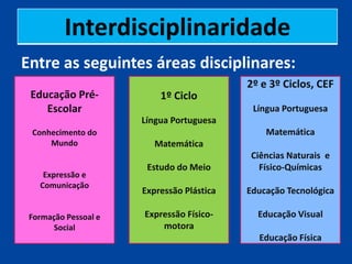 Interdisciplinaridade
Entre as seguintes áreas disciplinares:
                                           2º e 3º Ciclos, CEF
 Educação Pré-            1º Ciclo
    Escolar                                 Língua Portuguesa
                      Língua Portuguesa
 Conhecimento do                               Matemática
     Mundo               Matemática
                                            Ciências Naturais e
                       Estudo do Meio         Físico-Químicas
    Expressão e
   Comunicação
                      Expressão Plástica   Educação Tecnológica

 Formação Pessoal e   Expressão Físico-      Educação Visual
      Social              motora
                                             Educação Física
 