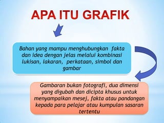 Bahan yang mampu menghubungkan fakta
dan idea dengan jelas melalui kombinasi
lukisan, lakaran, perkataan, simbol dan
gambar
Gambaran bukan fotografi, dua dimensi
yang digubah dan dicipta khusus untuk
menyampaikan mesej, fakta atau pandangan
kepada para pelajar atau kumpulan sasaran
tertentu
 