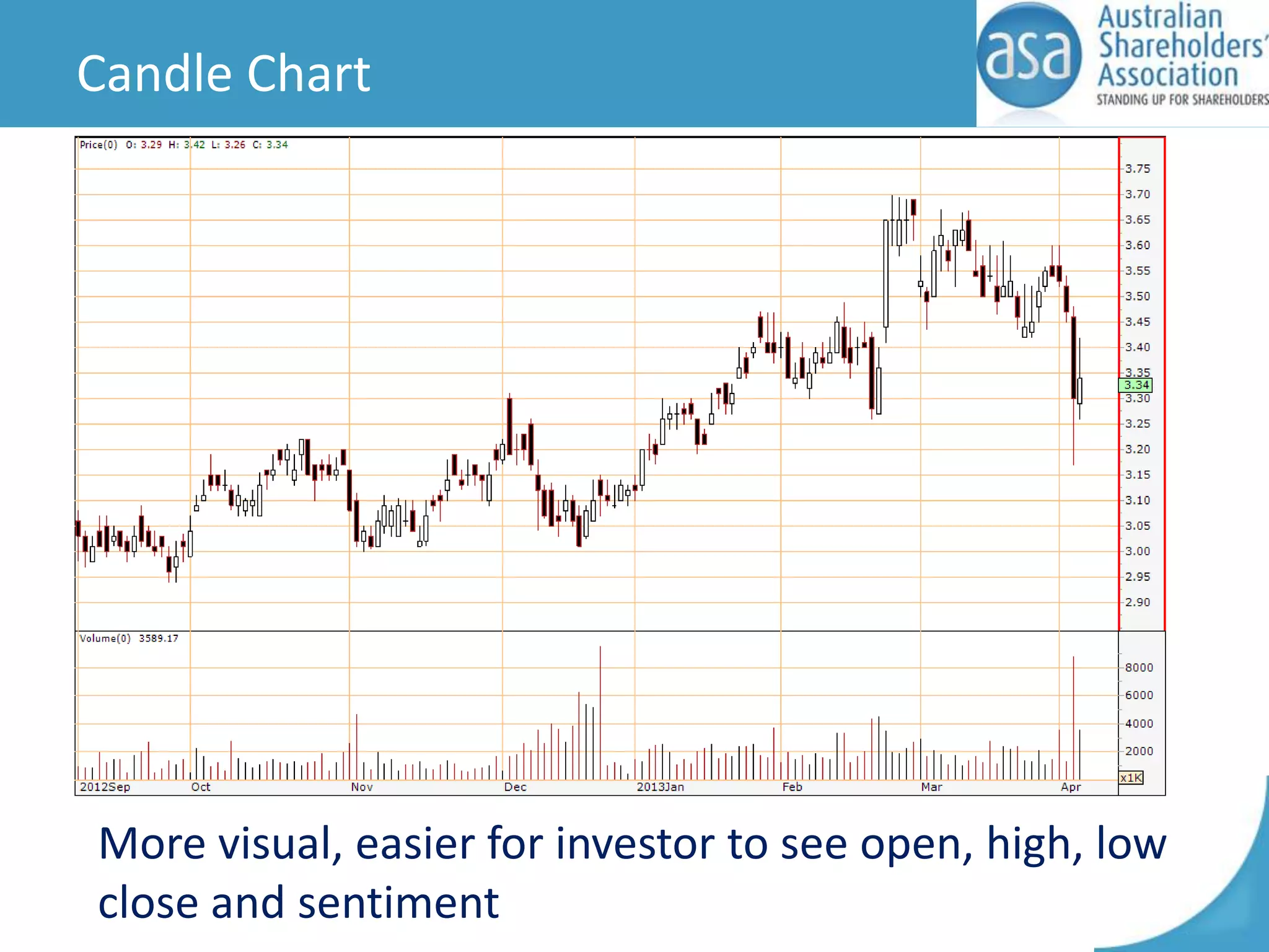 Candle Chart

More visual, easier for investor to see open, high, low
close and sentiment

 
