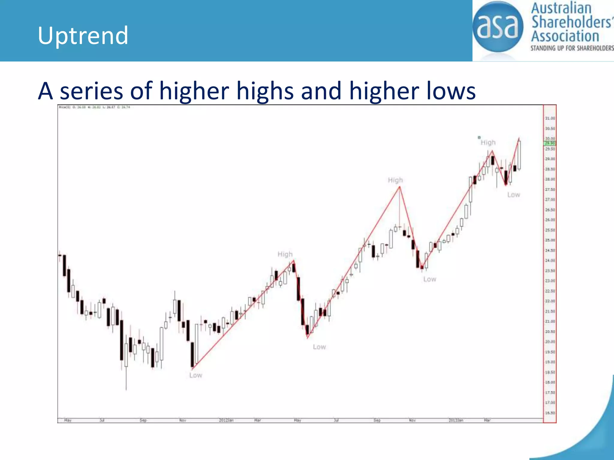 Uptrend
A series of higher highs and higher lows

 
