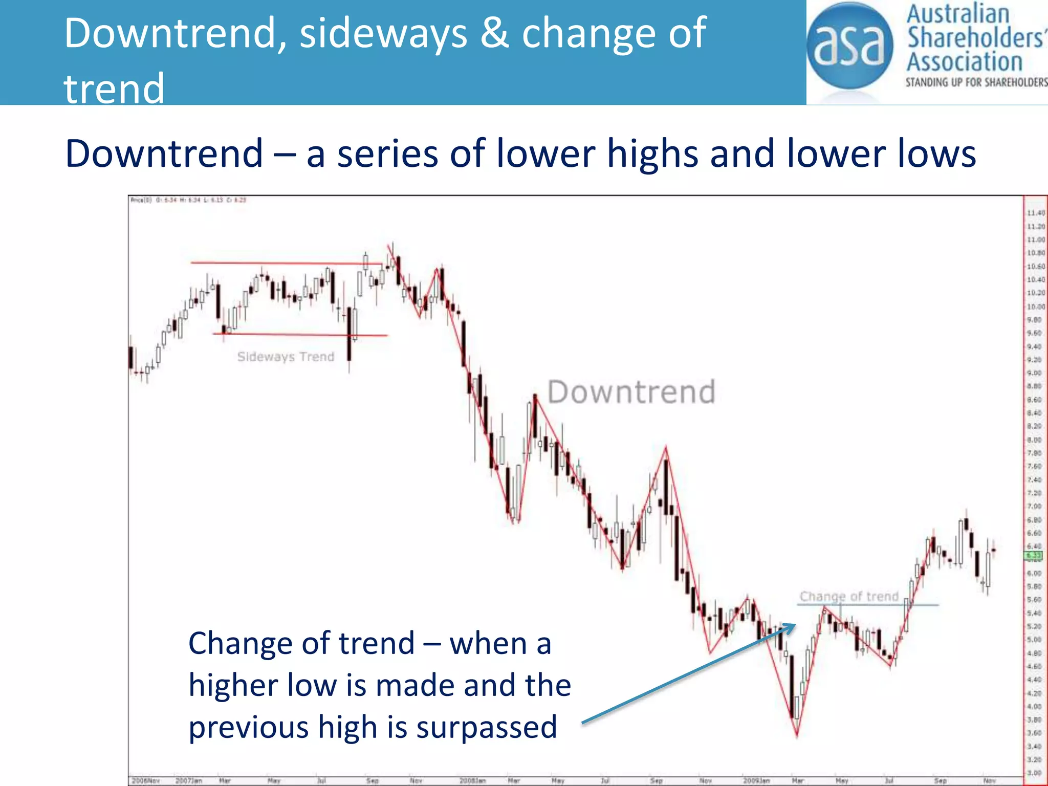 Downtrend, sideways & change of
trend
Downtrend – a series of lower highs and lower lows

Change of trend – when a
higher low is made and the
previous high is surpassed

 