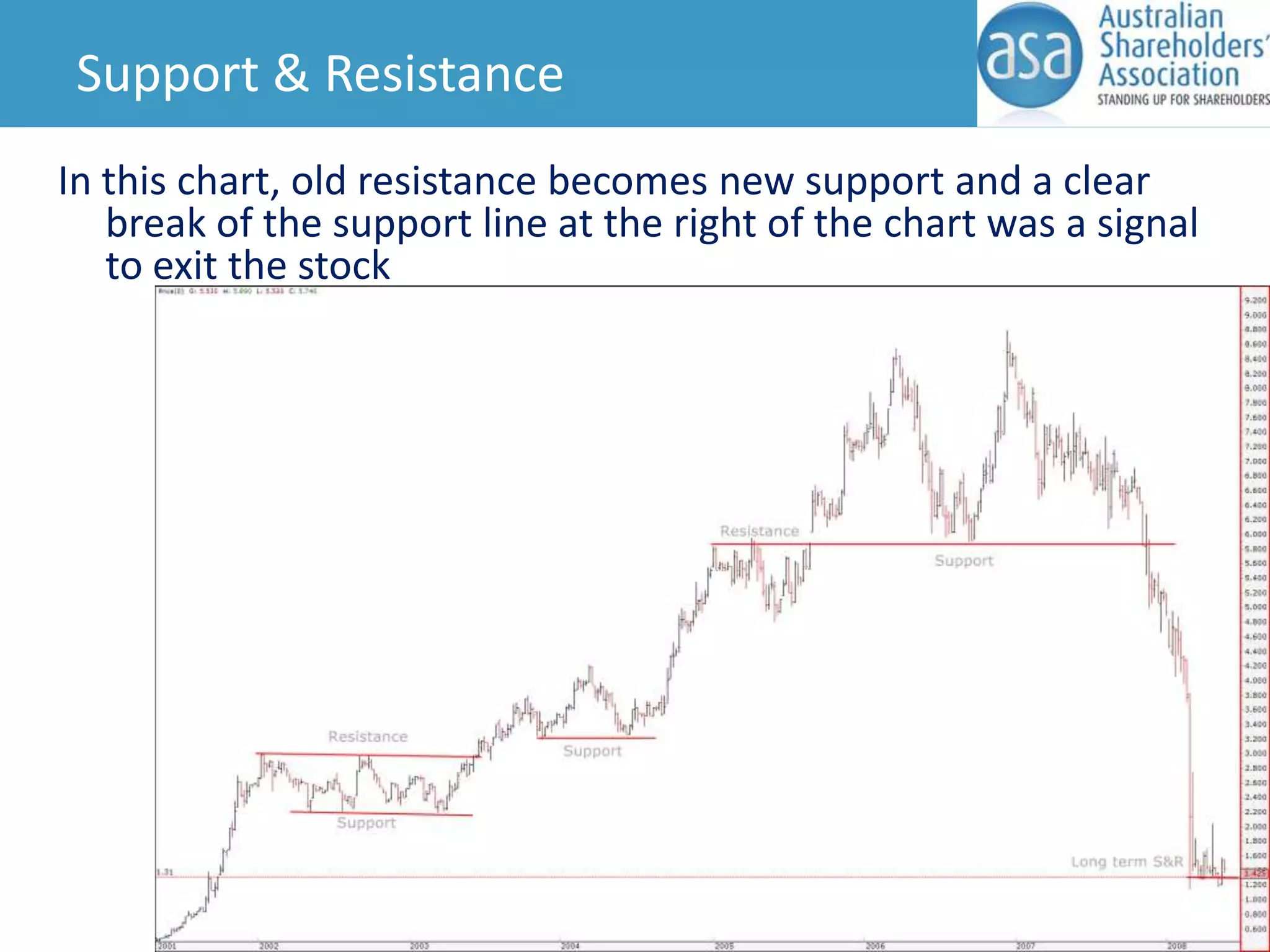 Support & Resistance
In this chart, old resistance becomes new support and a clear
break of the support line at the right of the chart was a signal
to exit the stock

 