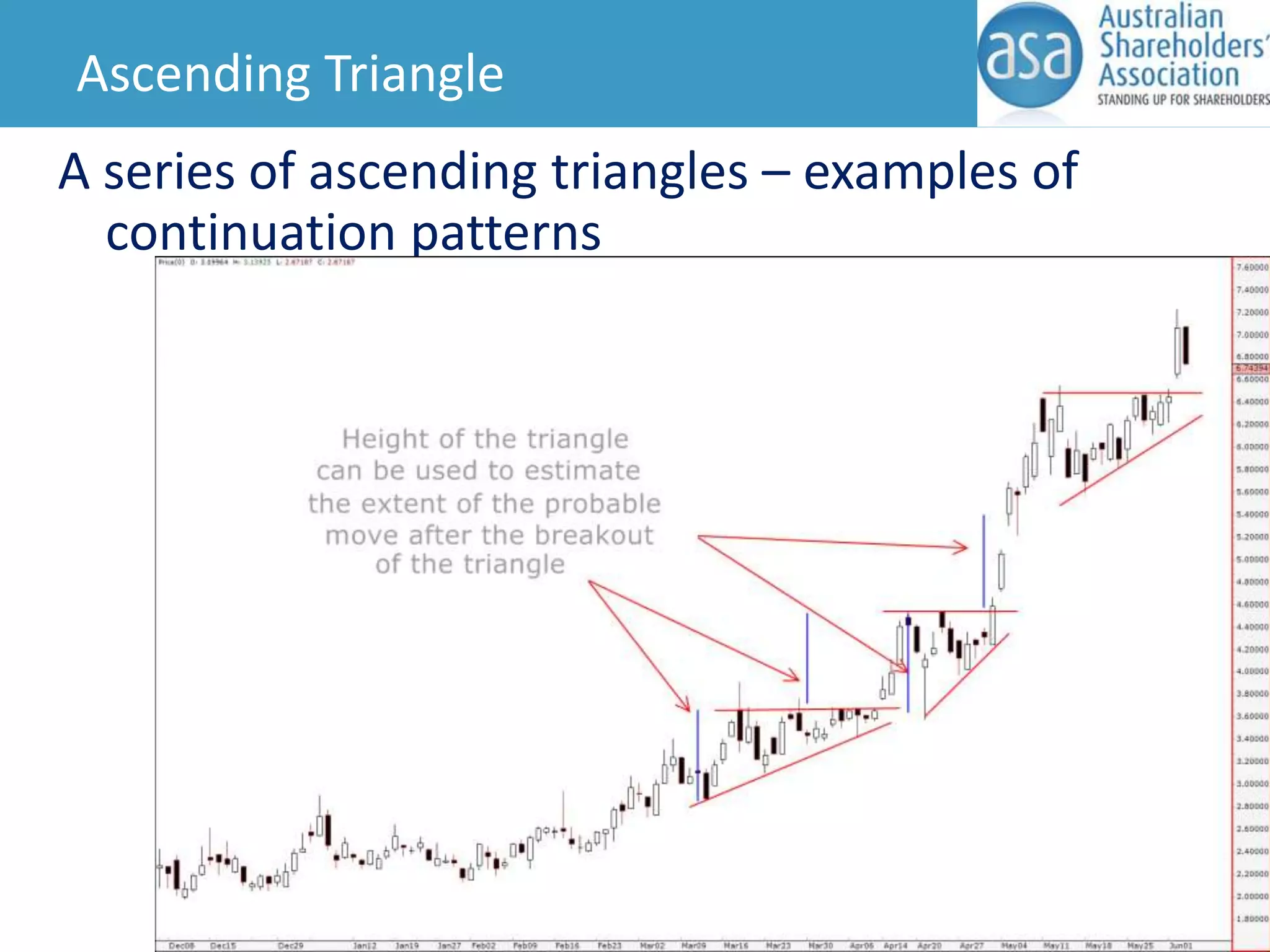Ascending Triangle

A series of ascending triangles – examples of
continuation patterns

 