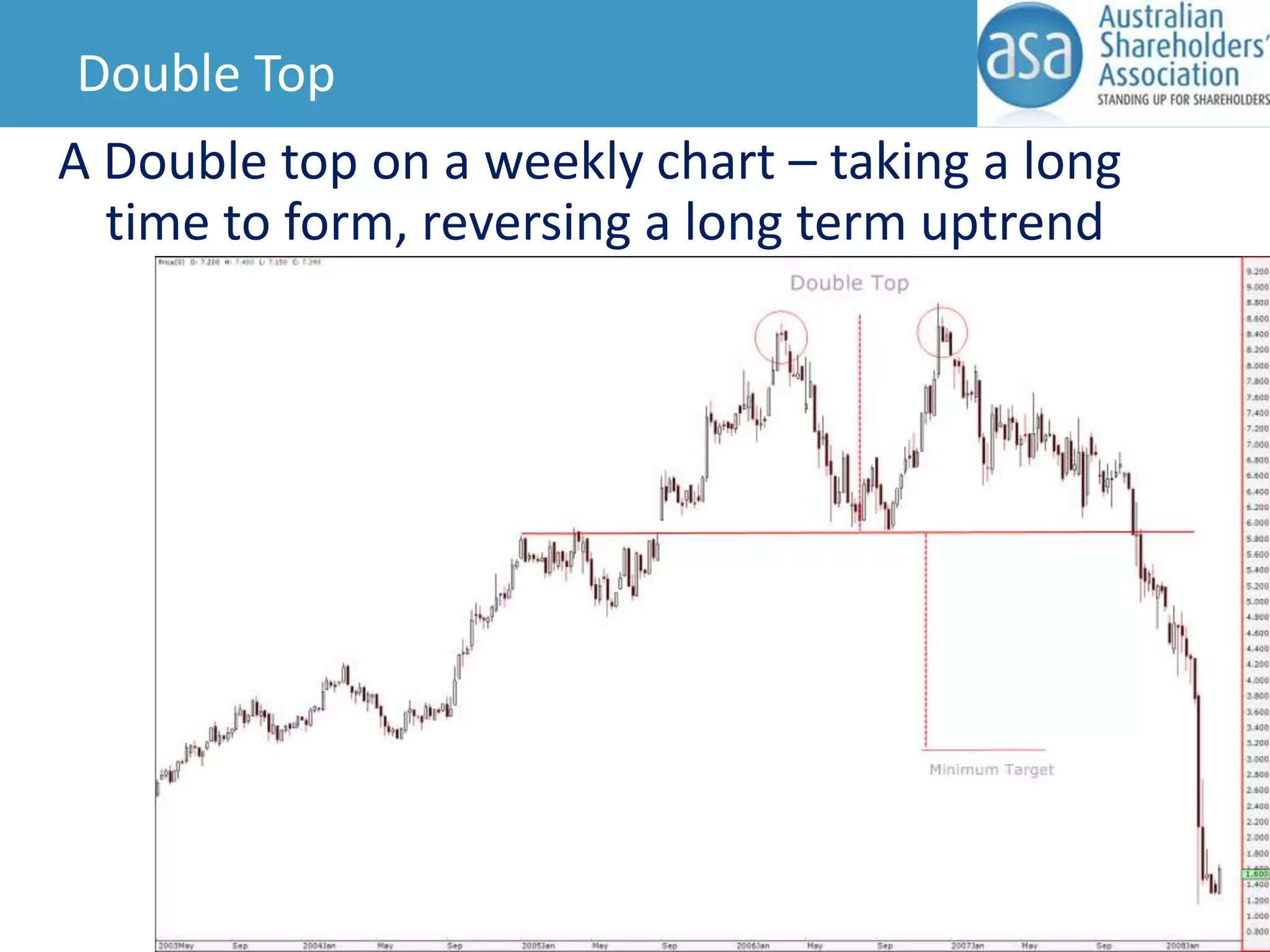 Double Top
A Double top on a weekly chart – taking a long
time to form, reversing a long term uptrend

 