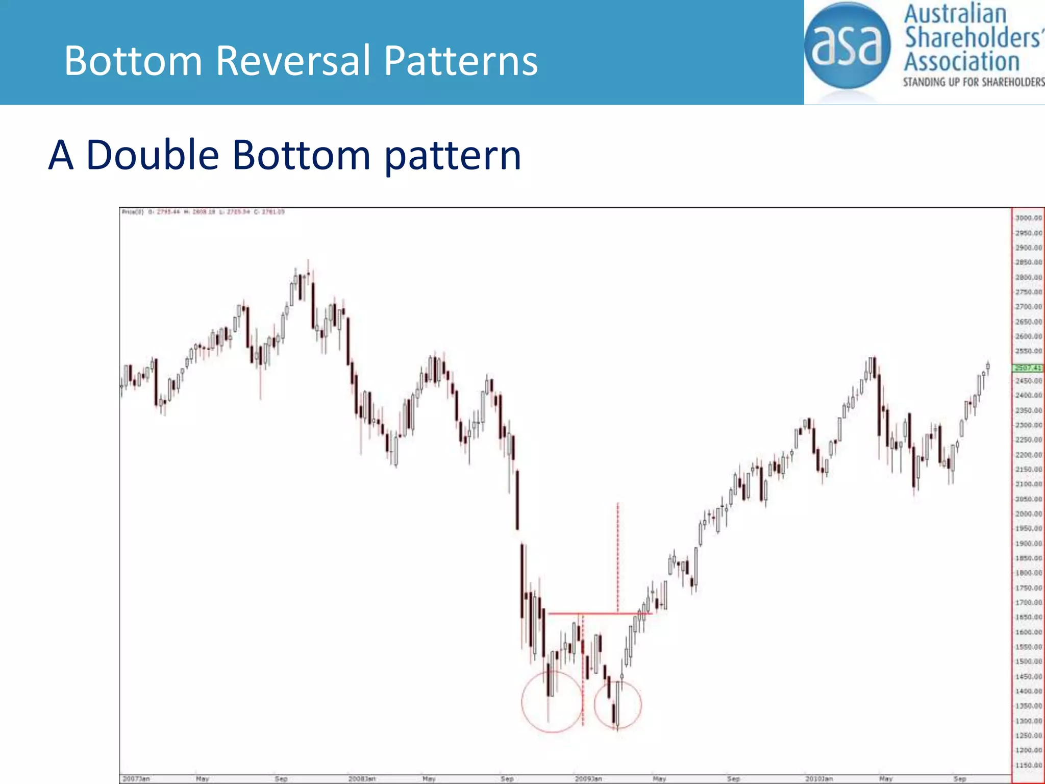 Bottom Reversal Patterns
A Double Bottom pattern

 