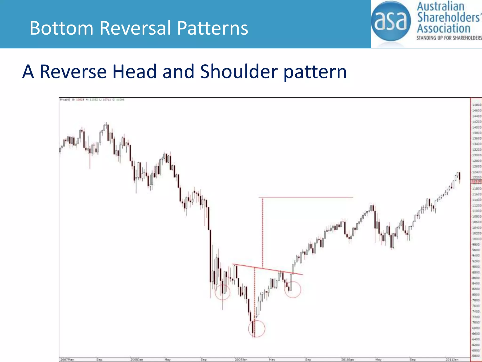 Bottom Reversal Patterns
A Reverse Head and Shoulder pattern

 