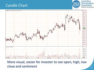 Candle Chart

More visual, easier for investor to see open, high, low
close and sentiment

 