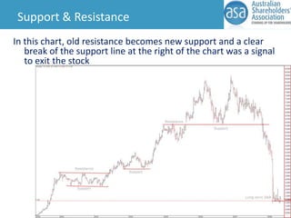 Support & Resistance
In this chart, old resistance becomes new support and a clear
break of the support line at the right of the chart was a signal
to exit the stock

 