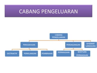 CABANG PENGELUARAN 