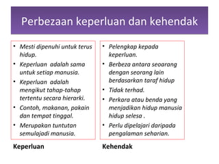 Perbezaan keperluan dan kehendak Keperluan Kehendak Mesti dipenuhi untuk terus hidup. Keperluan  adalah sama untuk setiap manusia. Keperluan  adalah mengikut tahap-tahap tertentu secara hierarki. Contoh, makanan, pakain dan tempat tinggal. Merupakan tuntutan semulajadi manusia. Pelengkap kepada keperluan. Berbeza antara seoarang dengan seorang lain berdasarkan taraf hidup Tidak terhad. Perkara atau benda yang menjadikan hidup manusia hidup selesa . Perlu dipelajari daripada pengalaman seharian. 