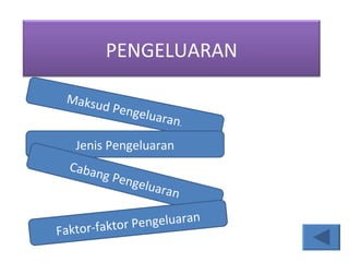 Maksud Pengeluaran . Jenis Pengeluaran Cabang Pengeluaran Faktor-faktor Pengeluaran PENGELUARAN 