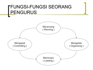 FUNGSI-FUNGSI SEORANG
PENGURUS
Merancang
( Planning )
Mengelola
( Organising )
Mengawal
( Controlling )
Memimpin
( Leading )
 