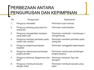 PERBEZAAN ANTARA
PENGURUSAN DAN KEPIMPINAN
Bil. Pengurusan Kepimpinan
1. Pengurus mentadbir Pemimpin buat motivasi
2. Pengurus seorang yang suka tiru
orang lain
Pemimpin suka keaslian
3. Pengurus mengekalkan keadaan
yang sedia ada
Pemimpin membaiki / membangun /
mengembang
4. Pengurus memberi perhatian pada
sistem dan struktur
Pemimpin memberi perhatian pada
orang lain
5. Pengurus bergantung kepada
kawalan
Pemimpin menggalak kepercayaan
6. Pengurus mempunyai pandangan
jangka pendek
Pemimpin mempunyai pandangan
jangka panjang
7. Pengurus bertanya: Bagaimana dan
Bila?
Pemimpin bertanya: Apa dan
Kenapa?
8. Pengurus membuat sesuatu
dengan betul
Pemimpin membuat sesuatu yang
betul
 