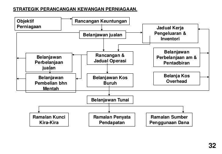 Asas pengurusan kewangan