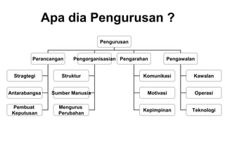 Apa dia Pengurusan ?
                                Pengurusan


         Perancangan   Pengorganisasian Pengarahan      Pengawalan


  Stragtegi        Struktur                     Komunikasi       Kawalan


Antarabangsa   Sumber Manusia                    Motivasi        Operasi

 Pembuat          Mengurus
                                                Kepimpinan       Teknologi
 Keputusan        Perubahan
 