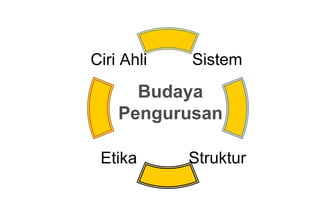 Ciri Ahli   Sistem
      Budaya
    Pengurusan

 Etika      Struktur
 