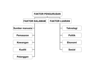 FAKTOR PENGURUSAN


        FAKTOR DALAMAM     FAKTOR LUARAN


Sumber manusia                       Teknologi


  Pemasaran                            Politik


  Kewangan                            Ekonomi


    Kualiti                            Sosial


  Pelanggan
 