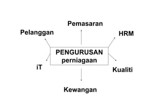 Pemasaran
Pelanggan                   HRM

            PENGURUSAN
             perniagaan
    iT                    Kualiti

             Kewangan
 