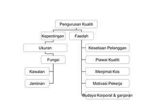 Pengurusan Kualiti

     Kepentingan           Faedah

    Ukuran                          Kesetiaan Pelanggan

          Fungsi                        Piawai Kualiti

Kawalan                                 Menjimat Kos

Jaminan                               Motivasi Pekerja

                               Budaya Korporat & ganjaran
 