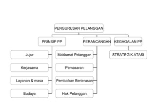 PENGURUSAN PELANGGAN


              PRINSIP PP              PERANCANGAN KEGAGALAN PP


    Jujur            Maklumat Pelanggan          STRATEGIK ATASI


  Kerjasama                 Pemasaran


Layanan & masa       Pembaikan Berterusan


   Budaya                  Hak Pelanggan
 