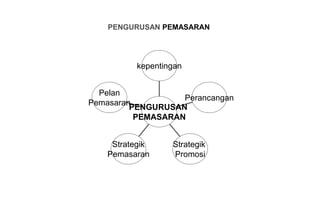 PENGURUSAN PEMASARAN




          kepentingan


  Pelan
                   Perancangan
Pemasaran
         PENGURUSAN
          PEMASARAN


    Strategik     Strategik
   Pemasaran      Promosi
 