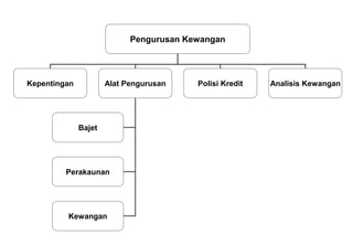Pengurusan Kewangan




Kepentingan           Alat Pengurusan    Polisi Kredit   Analisis Kewangan




              Bajet




         Perakaunan




         Kewangan
 