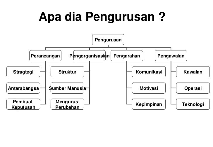 Asas pengurusan perniagaan