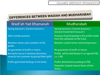 Asas perbankan islam - produk deposit | PPT
