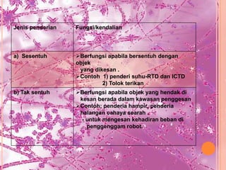Jenis penderian   Fungsi/kendalian




a) Sesentuh       Berfungsi apabila bersentuh dengan
                  objek
                   yang dikesan .
                  Contoh 1) penderi suhu-RTD dan ICTD
                           2) Tolok terikan
b) Tak sentuh     Berfungsi apabila objek yang hendak di
                   kesan berada dalam kawasan penggesan
                  Contoh; penderia hampir, penderia
                   halangan cahaya searah .
                    - untuk mengesan kehadiran beban di
                      penggenggam robot.
 