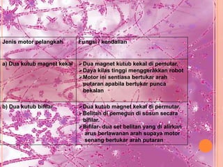 Jenis motor pelangkah       Fungsi / kendalian


a) Dua kutub magnet kekal   Dua magnet kutub kekal di pemutar.
                            Daya kilas tinggi menggerakkan robot
                            Motor ini sentiasa bertukar arah
                             putaran apabila bertukar punca
                             bekalan

b) Dua kutub bifilar        Dua kutub magnet kekal di permutar.
                            Belitan di pemegun di susun secara
                             bifilar.
                            Bifilar- dua set belitan yang di alirkan
                             arus berlawanan arah supaya motor
                             senang bertukar arah putaran
 