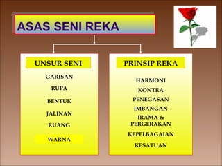 ASAS SENI REKA UNSUR SENI GARISAN RUPA BENTUK JALINAN RUANG WARNA PRINSIP REKA HARMONI KONTRA PENEGASAN IMBANGAN IRAMA & PERGERAKAN KEPELBAGAIAN KESATUAN 