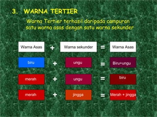 = 3.  WARNA TERTIER Warna Tertier terhasil daripada campuran satu warna asas dengan satu warna sekunder Warna Asas Warna Asas Warna sekunder + = biru ungu Biru+ungu merah ungu biru merah jingga Merah + jingga + + + = = = 