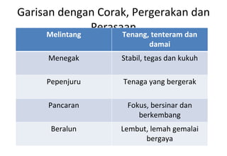 Garisan dengan Corak, Pergerakan dan Perasaan Melintang Tenang, tenteram dan damai Menegak Stabil, tegas dan kukuh Pepenjuru Tenaga yang bergerak Pancaran Fokus, bersinar dan berkembang Beralun Lembut, lemah gemalai bergaya 