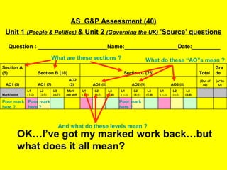 OK…I’ve got my marked work back…but  what does it all mean? Poor mark here ? Poor mark here ? Poor mark here ? AS  G&P Assessment (40) Unit 1  (People & Politics)  & Unit 2  (Governing the UK)  'Source' questions Question : ______________________Name:_________________Date:_________ Section A (5) Section B (10)  Section C (25) Total Grade AO1 (5) AO1 (7)  AO2 (3)  AO1 (8) AO2 (9) AO3 (8) (Out of 40) (A* to U) Mark/point L1  (1-2) L2  (3-5) L3 (6-7)  Mark per diff  L1  (1-3) L2  (4-5) L3  (6-8)  L1  (1-3) L2  (4-6) L3  (7-9)  L1  (1-3) L2  (4-5) L3  (6-8)                                      What are these sections ? What do these “AO”s mean ? And what do these levels mean ? 