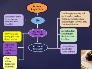 sita umum untuk
kepentingan
bersama para
kreditor
Fv
UU No. 4
Tahun 1998
UU No. 37
Tahun 2004
penyelesaian
utang-piutang
dunia usaha
kepastian
hukum
bagi dunia
usaha
jalan
keluar
dari krisis
ekonomi
menghindari
perebutan
harta debitor
menghindari
kecurangan
debitor atau
kreditor
kreditor pemegang hak
jaminan kebendaan,
perlu memperhatikan
kepentingan debitor atau
kreditor lainnya
tujuan
kepailitan
 