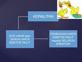 KEPAILITAN
SITA UMUM atas
SEMUA HARTA
DEBITOR PAILIT
PEMBAGIAN HARTA
DEBITOR PAILIT
kepada SELURUH
KREDITOR
 