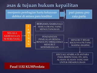 Pasal 1132 KUHPerdata
SEGALA
KEBENDAAN
SI BERUTANG
J
A
M
I
N
A
N
BERSAMA-SAMA BAGI
SEMUA ORANG YANG
MENGUTANGKAN
PENDAPATAN
PENJUALAN BENDA-
BENDA ITU DIBAGI-BAGI
MENURUT
KESEIMBANGAN
MENURUT BESAR-
KECILNYA PIUTANG
MASING-MASING
KECUALI APABILA DI ANTARA
PARA BERPIUTANG ITU ADA
ALASAN-ALASAN YANG SAH
UNTUK DIDAHULUKAN
asas & tujuan hukum kepailitan
pari passu pro
rata parte
menjamin pembagian harta kekayaan
debitor di antara para kreditor
 