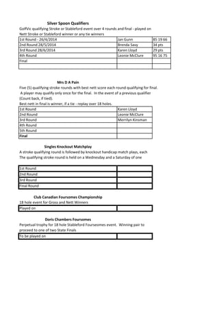 Silver Spoon Qualifiers
Nett Stroke or Stableford winner or any tie winners
1st Round - 26/4/2014 Jan Gunn 85 19 66
2nd Round 28/5/2014 Brenda Savy 34 pts
3rd Round 28/6/2014 Karen Lloyd 29 pts
4th Round Leonie McClure 95 16 75
Final
Mrs D A Pain
(Count back, if tied).
Best nett in final is winner, if a tie - replay over 18 holes.
1st Round Karen Lloyd
2nd Round Leonie McClure
3rd Round Merrilyn Kinsman
4th Round
5th Round
Final
Singles Knockout Matchplay
1st Round
2nd Round
3rd Round
Final Round
Club Canadian Foursomes Championship
18 hole event for Gross and Nett Winners
Played on
Doris Chambers Foursomes
To be played on
Perpetual trophy for 18 hole Stableford Fourseomes event. Winning pair to
proceed to one of two State Finals
GolfVic qualifying Stroke or Stableford event over 4 rounds and final - played on
Five (5) qualifying stroke rounds with best nett score each round qualifying for final.
A player may qualify only once for the final. In the event of a previous qualifier
A stroke qualifying round is followed by knockout handicap match plays, each
The qualifying stroke round is held on a Wednesday and a Saturday of one
 