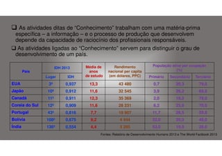 As atividades ditas de “Conhecimento” trabalham com uma matéria-prima
específica – a informação – e o processo de produção que desenvolvem
depende da capacidade de raciocínio dos profissionais responsáveis.
As atividades ligadas ao “Conhecimento” servem para distinguir o grau de
desenvolvimento de um país.
População ativa por ocupação
(%)

Lugar

IDH

Média de
anos
de estudo

EUA

3º

0,937

13,3

43 480

0,7

20,3

79,0

Japão

10º

0,912

11,6

32 545

3,9

26,2

69,8

Canadá

11º

0,911

12,3

35 369

2,0

19,0

79,0

Coreia do Sul

12º

0,909

11,6

28 231

6,2

23,8

70,0

Portugal

43º

0,816

7,7

19 907

11,7

28,5

59,8

Bolívia

108º

0,675

9,2

4 444

32,0

20,0

48,0

Índia

136º

0,554

4,4

3 285

53,0

19,0

28,0

IDH 2013

País

Rendimento
nacional per capita
(em dólares, PPC)

Primário

Secundário

Terciário

Fontes: Relatório de Desenvolvimento Humano 2013 e The World Factbook 2013

 