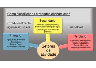 Como classificar as atividades económicas?
• Tradicionalmente,
agrupavam-se em

Secundário:
Indústria transformadora,
Produção de energia e água
Construção civil e Obras
públicas

três setores:

Primário:

Terciário:

Agricultura, Pecuária
Silvicultura
Pesca, Caça
Atividades extrativas

Comércio, Transportes,
Saúde, Educação,
Banca, Seguros
Prestação de serviços

Setores
de
atividade

 
