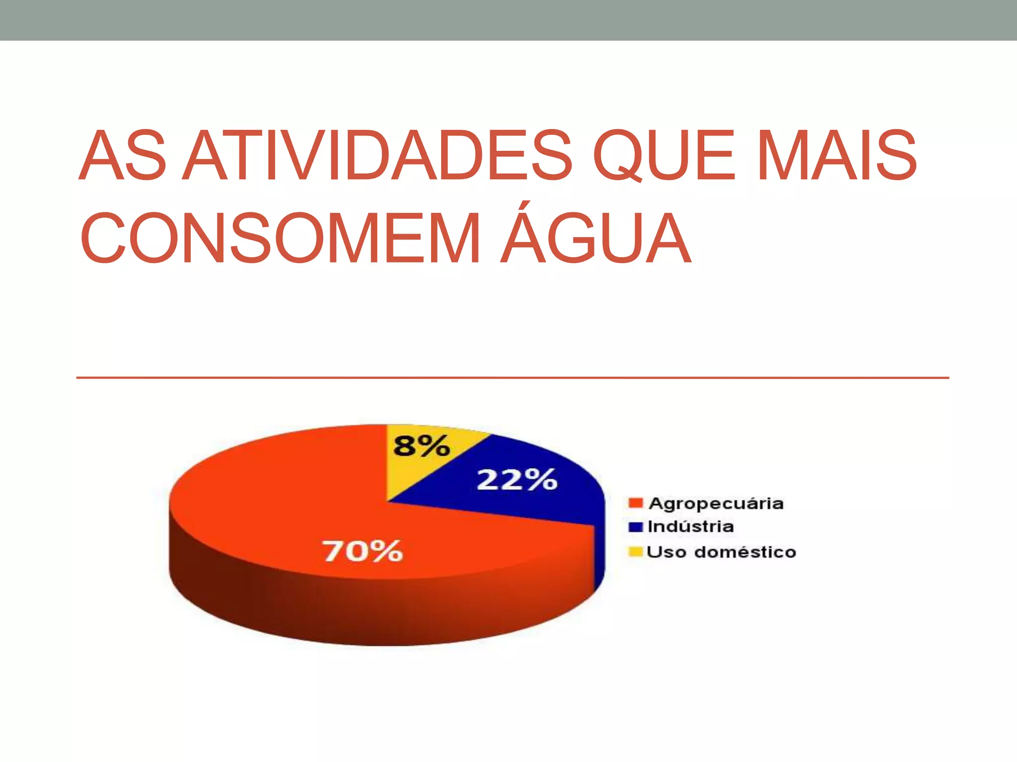 As atividades que mais consomem água | PPTX