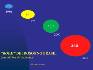 2.3
6.2
15.1
31.8
“BOOM” DE IDOSOS NO BRASIL
(em milhões de habitantes)
(Renato Veras)
1950
1975
2000
2020
 