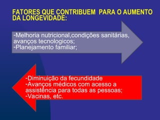 FATORES QUE CONTRIBUEM PARA O AUMENTO
DA LONGEVIDADE:
-Melhoria nutricional,condições sanitárias,
avanços tecnologicos;
-Planejamento familiar;
-Diminuição da fecundidade
-Avanços médicos com acesso a
assistência para todas as pessoas;
-Vacinas, etc.
 