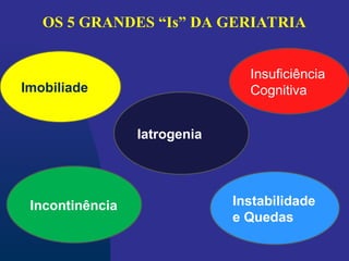 OS 5 GRANDES “Is” DA GERIATRIA
Imobiliade
Incontinência
Iatrogenia
Insuficiência
Cognitiva
Instabilidade
e Quedas
 
