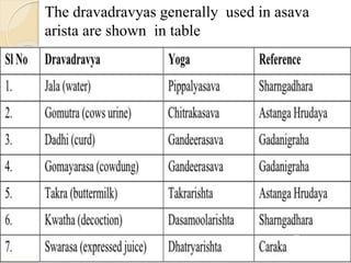 The dravadravyas generally used in asava
arista are shown in table
 