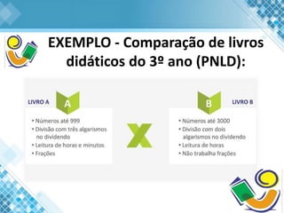 EXEMPLO - Comparação de livros
didáticos do 3º ano (PNLD):
 