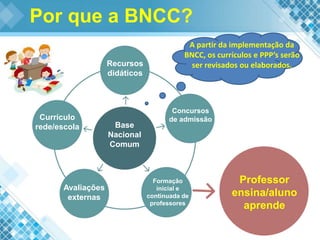 Formação
inicial e
continuada de
professores
Recursos
didáticos
Currículo
rede/escola
Concursos
de admissão
Avaliações
externas
Base
Nacional
Comum
Professor
ensina/aluno
aprende
A partir da implementação da
BNCC, os currículos e PPP’s serão
ser revisados ou elaborados.
Por que a BNCC?
 