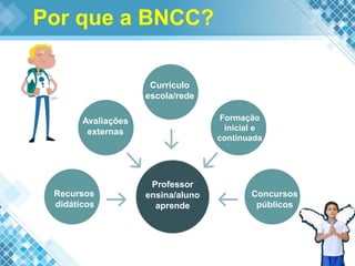 Avaliações
externas
Recursos
didáticos
Currículo
escola/rede
Formação
inicial e
continuada
Concursos
públicos
Professor
ensina/aluno
aprende
Por que a BNCC?
 